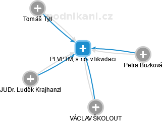 PLVPTM, s.r.o. v likvidaci - obrázek vizuálního zobrazení vztahů obchodního rejstříku