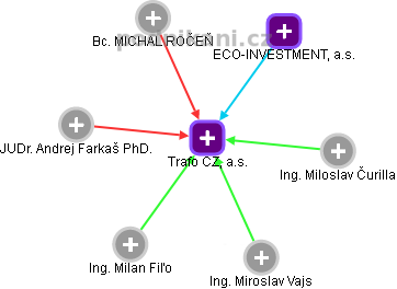 Trafo CZ, a.s. - obrázek vizuálního zobrazení vztahů obchodního rejstříku