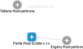 Parita Real Estate s.r.o. - obrázek vizuálního zobrazení vztahů obchodního rejstříku