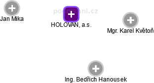 HOLOVAN, a.s. - obrázek vizuálního zobrazení vztahů obchodního rejstříku