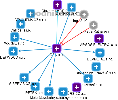 DEK a.s. - obrázek vizuálního zobrazení vztahů obchodního rejstříku