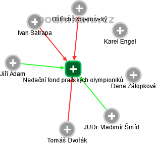 Nadační fond pražských olympioniků - obrázek vizuálního zobrazení vztahů obchodního rejstříku