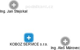 KOBOZ SERVICE s.r.o. - obrázek vizuálního zobrazení vztahů obchodního rejstříku