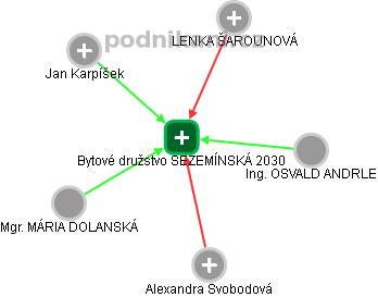 Bytové družstvo SEZEMÍNSKÁ 2030 - obrázek vizuálního zobrazení vztahů obchodního rejstříku