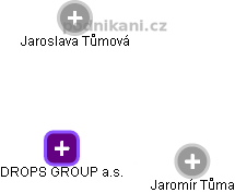 DROPS GROUP a.s. - obrázek vizuálního zobrazení vztahů obchodního rejstříku
