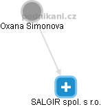 SALGIR spol. s r.o. - obrázek vizuálního zobrazení vztahů obchodního rejstříku