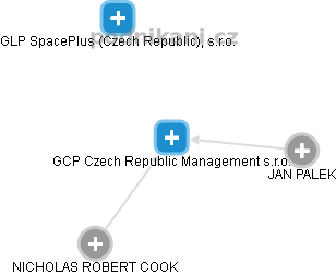GCP Czech Republic Management s.r.o. - obrázek vizuálního zobrazení vztahů obchodního rejstříku