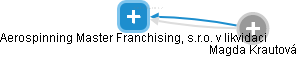 Aerospinning Master Franchising, s.r.o. v likvidaci - obrázek vizuálního zobrazení vztahů obchodního rejstříku