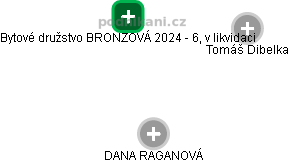 Bytové družstvo BRONZOVÁ 2024 - 6, v likvidaci - obrázek vizuálního zobrazení vztahů obchodního rejstříku
