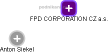 FPD CORPORATION CZ a.s. - obrázek vizuálního zobrazení vztahů obchodního rejstříku