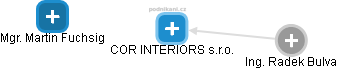 COR INTERIORS s.r.o. - obrázek vizuálního zobrazení vztahů obchodního rejstříku
