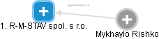 1. R-M-STAV spol. s r.o. - obrázek vizuálního zobrazení vztahů obchodního rejstříku