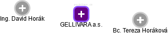 GELLIVARA a.s. - obrázek vizuálního zobrazení vztahů obchodního rejstříku