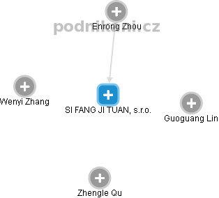 SI FANG JI TUAN, s.r.o. - obrázek vizuálního zobrazení vztahů obchodního rejstříku