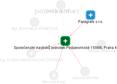 Společenství vlastníků jednotek Podjavorinské 1598/6, Praha 4 - obrázek vizuálního zobrazení vztahů obchodního rejstříku