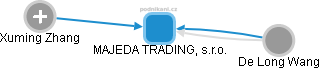 MAJEDA TRADING, s.r.o. - obrázek vizuálního zobrazení vztahů obchodního rejstříku