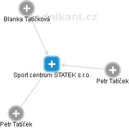 Sport centrum STATEK s.r.o. - obrázek vizuálního zobrazení vztahů obchodního rejstříku