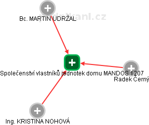 Společenství vlastníků jednotek domu MANDOS 1207 - obrázek vizuálního zobrazení vztahů obchodního rejstříku