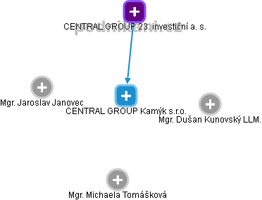 CENTRAL GROUP Kamýk s.r.o. - obrázek vizuálního zobrazení vztahů obchodního rejstříku