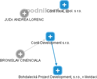 Conti Development s.r.o. - obrázek vizuálního zobrazení vztahů obchodního rejstříku