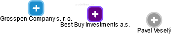 Best Buy Investments a.s. - obrázek vizuálního zobrazení vztahů obchodního rejstříku