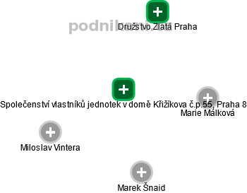 Společenství vlastníků jednotek v domě Křižíkova č.p.55, Praha 8 - obrázek vizuálního zobrazení vztahů obchodního rejstříku