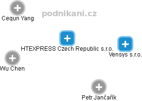 HTEXPRESS Czech Republic s.r.o. - obrázek vizuálního zobrazení vztahů obchodního rejstříku