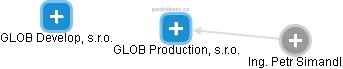 GLOB Production, s.r.o. - obrázek vizuálního zobrazení vztahů obchodního rejstříku