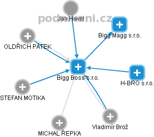 Bigg Boss s.r.o. - obrázek vizuálního zobrazení vztahů obchodního rejstříku
