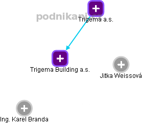 Trigema Building a.s. - obrázek vizuálního zobrazení vztahů obchodního rejstříku