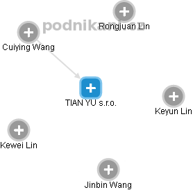 TIAN YU s.r.o. - obrázek vizuálního zobrazení vztahů obchodního rejstříku