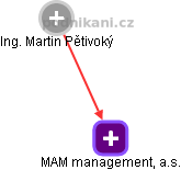 MAM management, a.s. - obrázek vizuálního zobrazení vztahů obchodního rejstříku