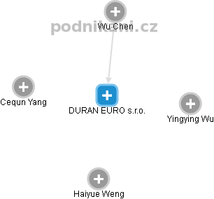 DURAN EURO s.r.o. - obrázek vizuálního zobrazení vztahů obchodního rejstříku