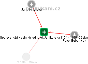 Společenství vlastníků jednotek Jeníkovská 1154 - 1155, Čáslav - obrázek vizuálního zobrazení vztahů obchodního rejstříku