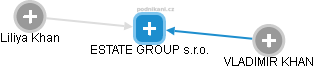 ESTATE GROUP s.r.o. - obrázek vizuálního zobrazení vztahů obchodního rejstříku