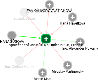 Společenství vlastníků Na Hutích 689/6, Praha 6 - obrázek vizuálního zobrazení vztahů obchodního rejstříku
