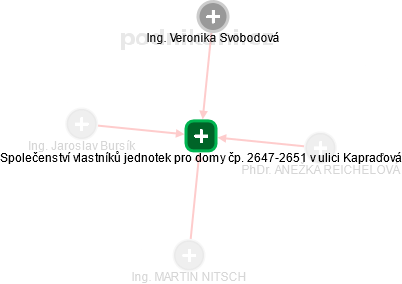 Společenství vlastníků jednotek pro domy čp. 2647-2651 v ulici Kapraďová - obrázek vizuálního zobrazení vztahů obchodního rejstříku