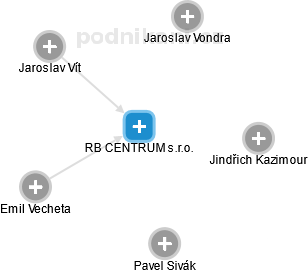 RB CENTRUM s.r.o. - obrázek vizuálního zobrazení vztahů obchodního rejstříku