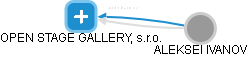 OPEN STAGE GALLERY, s.r.o. - obrázek vizuálního zobrazení vztahů obchodního rejstříku
