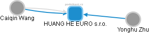 HUANG HE EURO s.r.o. - obrázek vizuálního zobrazení vztahů obchodního rejstříku