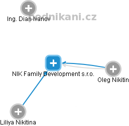 NIK Family Development s.r.o. - obrázek vizuálního zobrazení vztahů obchodního rejstříku
