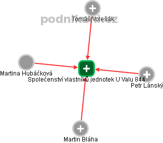 Společenství vlastníků jednotek U Valu 844 - obrázek vizuálního zobrazení vztahů obchodního rejstříku