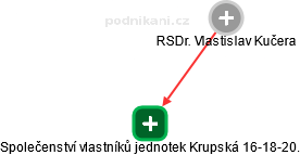 Společenství vlastníků jednotek Krupská 16-18-20. - obrázek vizuálního zobrazení vztahů obchodního rejstříku