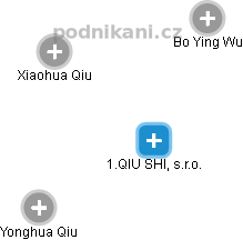 1.QIU SHI, s.r.o. - obrázek vizuálního zobrazení vztahů obchodního rejstříku