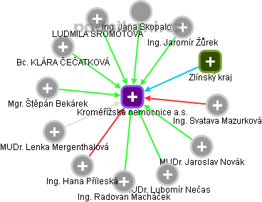 Kroměřížská nemocnice a.s. - obrázek vizuálního zobrazení vztahů obchodního rejstříku