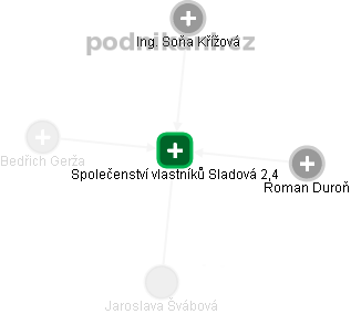 Společenství vlastníků Sladová 2,4 - obrázek vizuálního zobrazení vztahů obchodního rejstříku