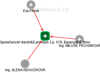 Společenství vlastníků pro dům č.p. 579, Bayerova 9, Brno - obrázek vizuálního zobrazení vztahů obchodního rejstříku
