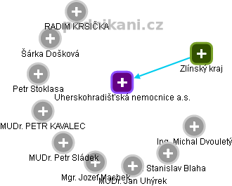 Uherskohradišťská nemocnice a.s. - obrázek vizuálního zobrazení vztahů obchodního rejstříku
