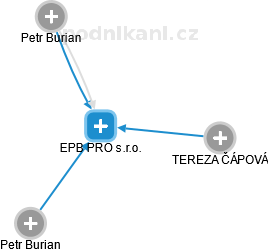 EPB PRO s.r.o. - obrázek vizuálního zobrazení vztahů obchodního rejstříku