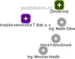 Krajská nemocnice T. Bati, a. s. - obrázek vizuálního zobrazení vztahů obchodního rejstříku